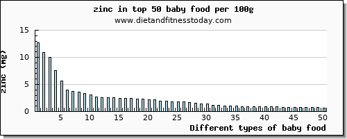 baby food zinc per 100g